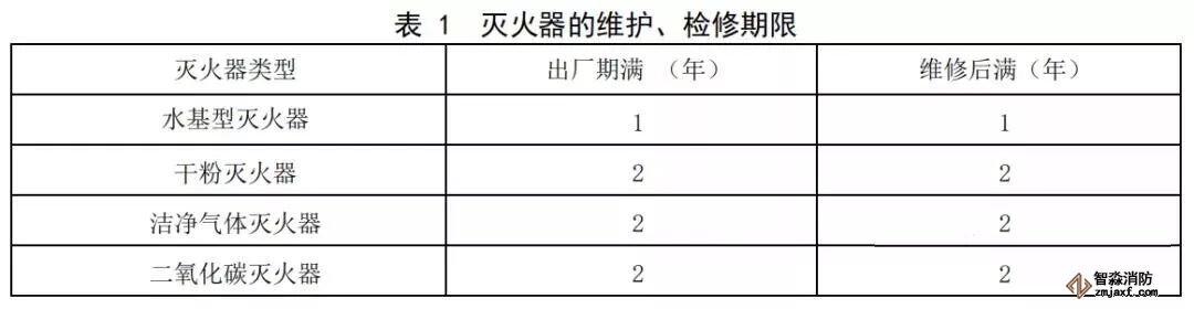  滅火器維護(hù)、檢修期限表