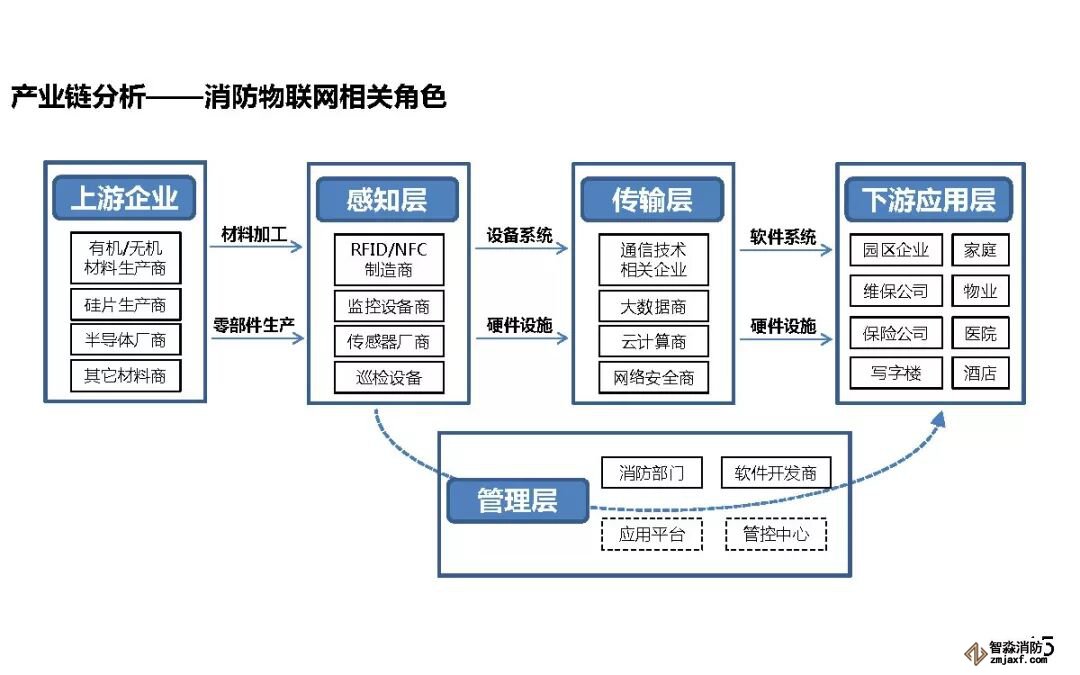 消防物聯(lián)網(wǎng)相關角色