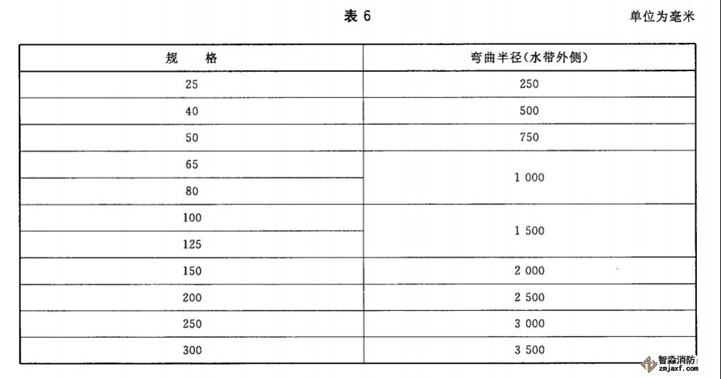 可彎曲半徑