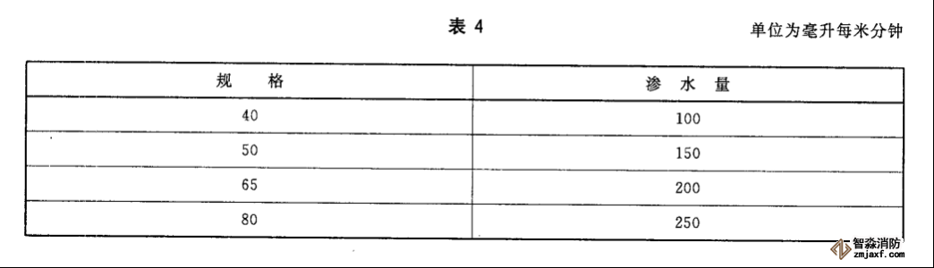 水帶工作壓力、試驗(yàn)壓力、最小爆破壓力